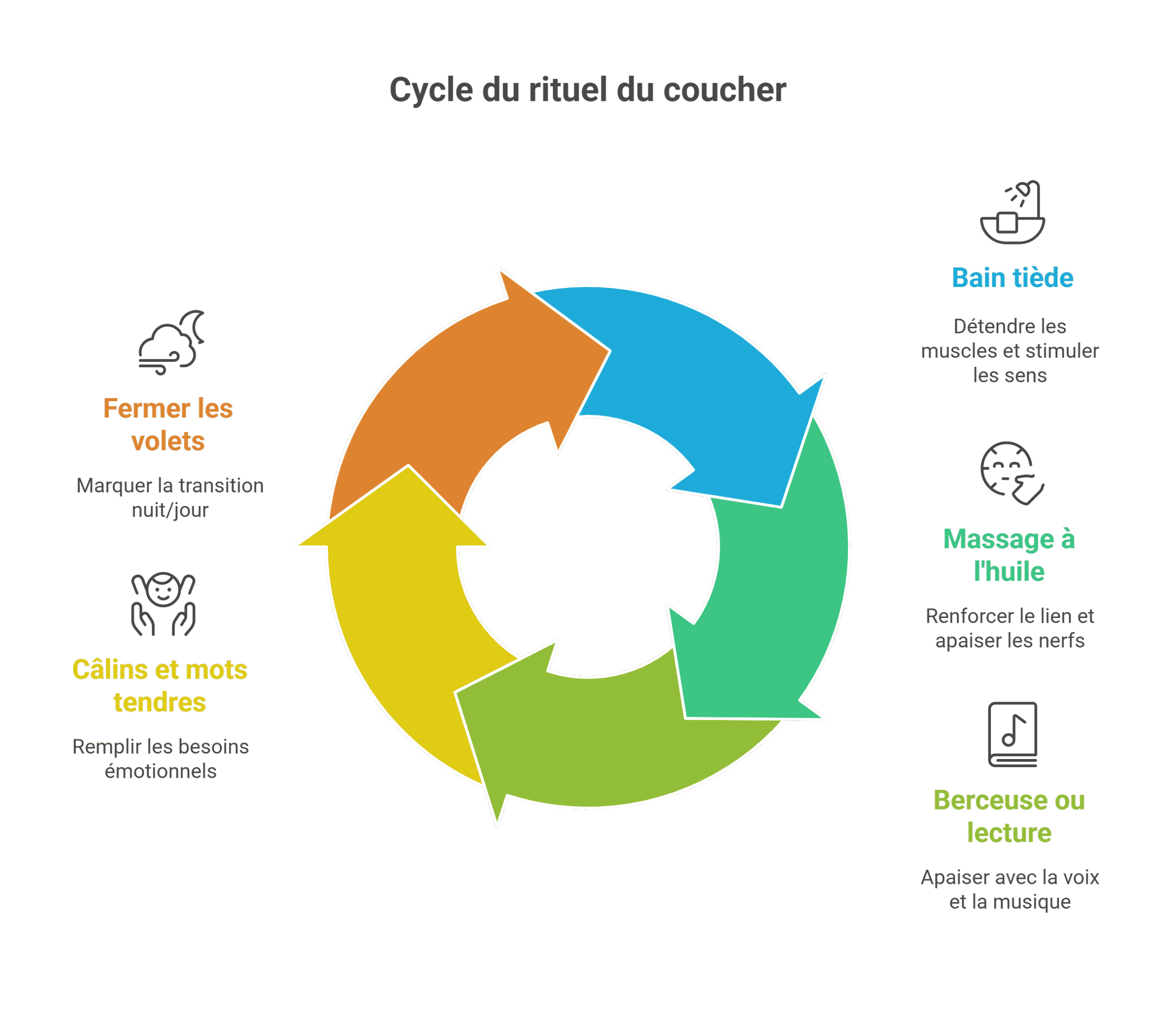 Journée type bebe 4 mois : sommeil; éveil; repas