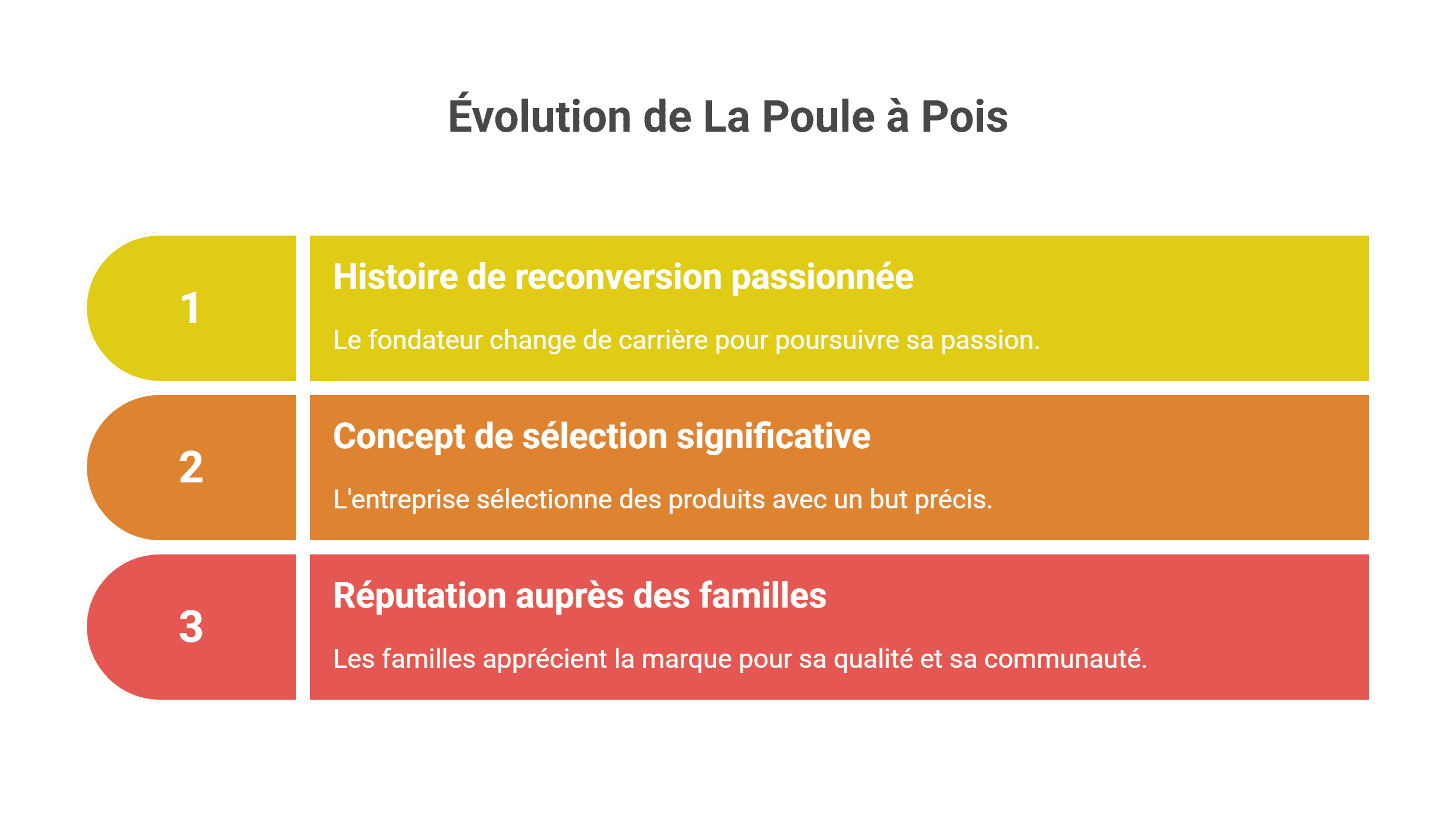 La Poule à Pois : Avis et histoire du magasin