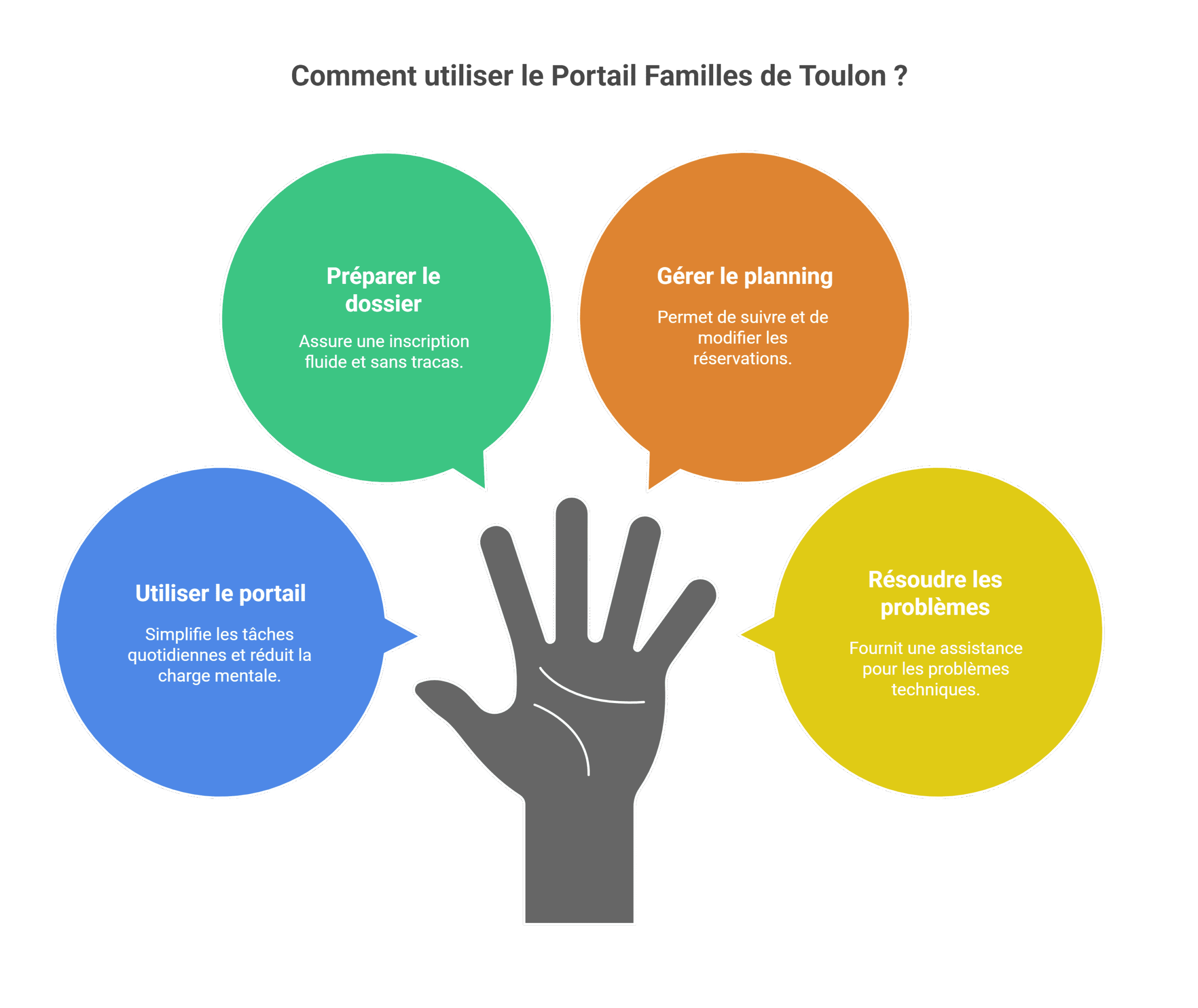Portail familles Toulon : Avis et guide pratique 2025
