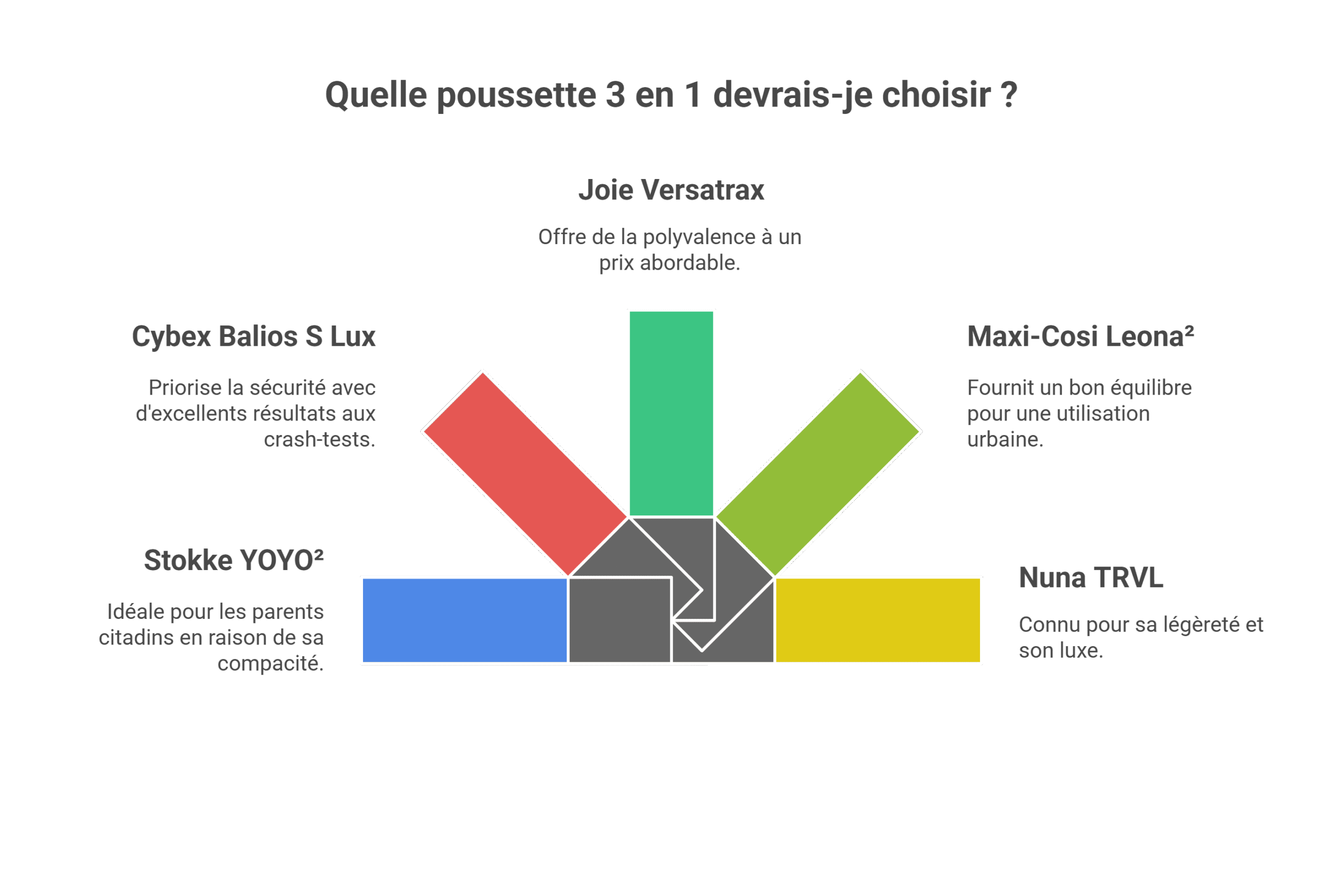 Poussette 3 en 1 - Top 5 des meilleurs modèles [2025]